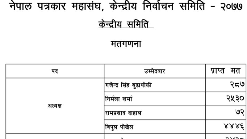 पत्रकार महासंघको ५५ जिल्ला र प्रतिष्ठान प्रदेशको मतपरिणाम सार्वजनिक गर्दा निर्मला शर्माभन्दा विपुल पोखरेल २ हजार मतले अगाडि