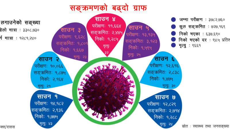 निषेधाज्ञा खुलेसँगै बढ्यो सङ्क्रमण, यस्ता छन् कारण