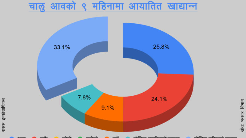 नौ महिनामा ६० अर्बको खाद्यान्न आयात, जुनेलोसमेत किनेर खान थालेपछि……